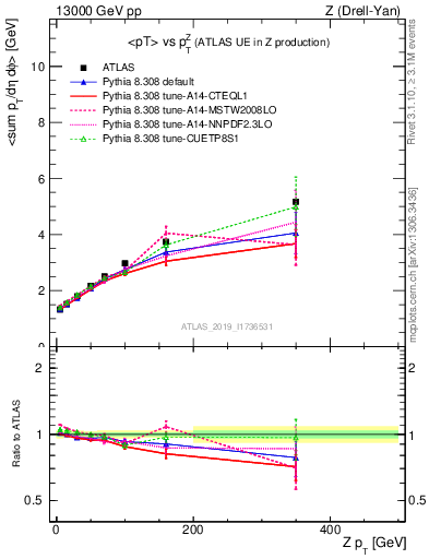 Plot of avgpt-vs-z.pt in 13000 GeV pp collisions