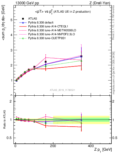 Plot of avgpt-vs-z.pt in 13000 GeV pp collisions