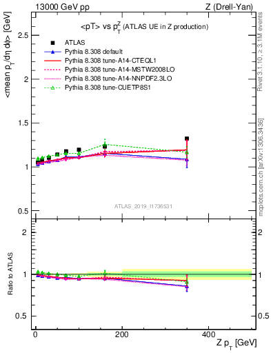 Plot of avgpt-vs-z.pt in 13000 GeV pp collisions