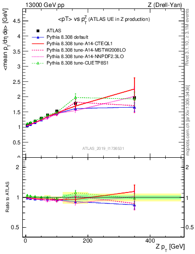 Plot of avgpt-vs-z.pt in 13000 GeV pp collisions