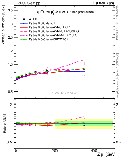 Plot of avgpt-vs-z.pt in 13000 GeV pp collisions