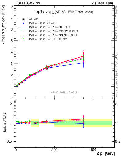 Plot of avgpt-vs-z.pt in 13000 GeV pp collisions