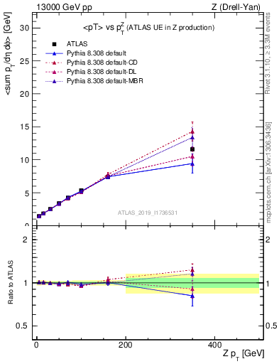 Plot of avgpt-vs-z.pt in 13000 GeV pp collisions