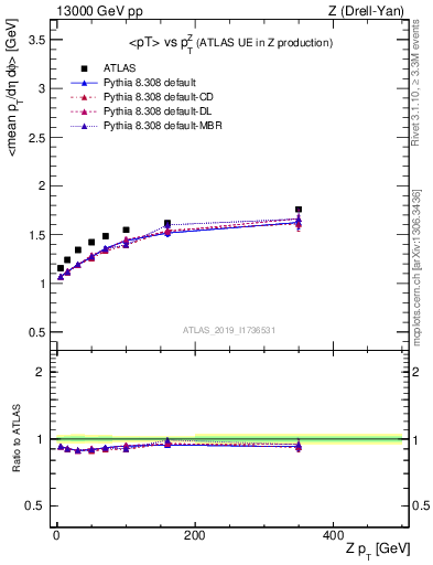 Plot of avgpt-vs-z.pt in 13000 GeV pp collisions