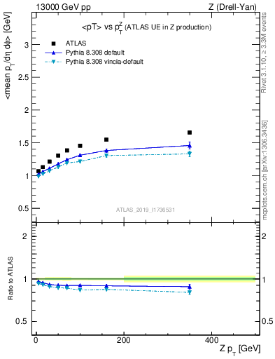 Plot of avgpt-vs-z.pt in 13000 GeV pp collisions