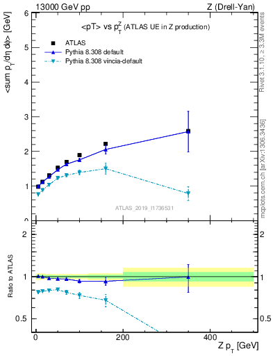 Plot of avgpt-vs-z.pt in 13000 GeV pp collisions