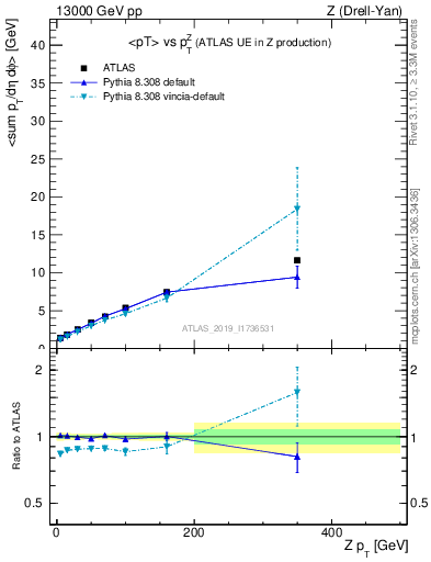 Plot of avgpt-vs-z.pt in 13000 GeV pp collisions