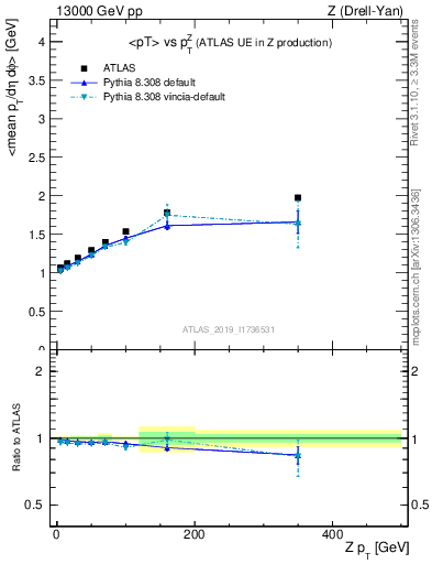 Plot of avgpt-vs-z.pt in 13000 GeV pp collisions