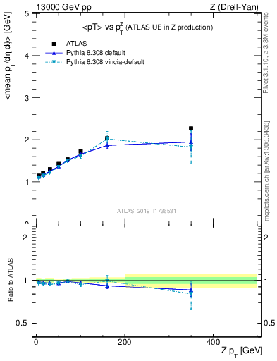 Plot of avgpt-vs-z.pt in 13000 GeV pp collisions