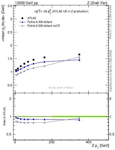 Plot of avgpt-vs-z.pt in 13000 GeV pp collisions