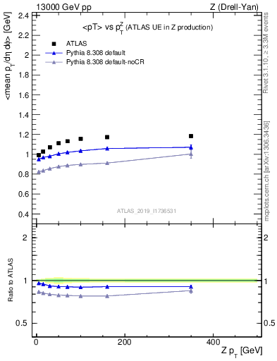 Plot of avgpt-vs-z.pt in 13000 GeV pp collisions