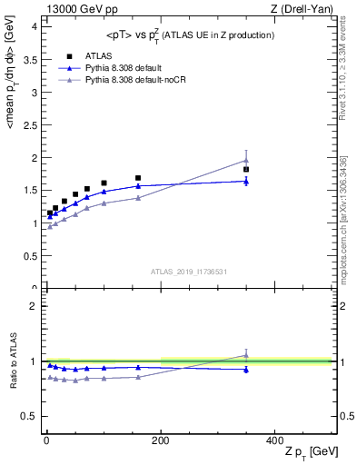 Plot of avgpt-vs-z.pt in 13000 GeV pp collisions