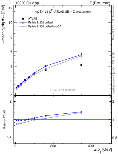 Plot of avgpt-vs-z.pt in 13000 GeV pp collisions