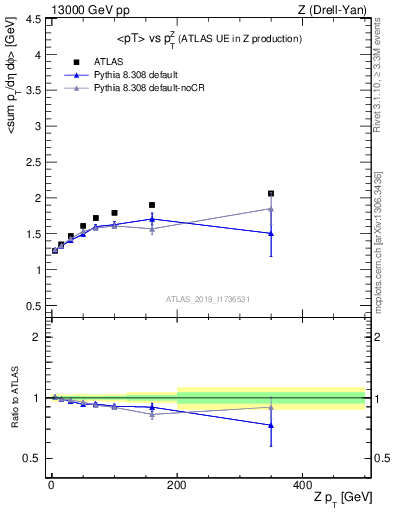 Plot of avgpt-vs-z.pt in 13000 GeV pp collisions