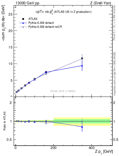 Plot of avgpt-vs-z.pt in 13000 GeV pp collisions