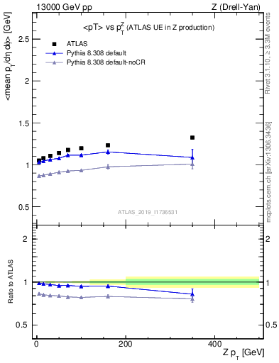 Plot of avgpt-vs-z.pt in 13000 GeV pp collisions