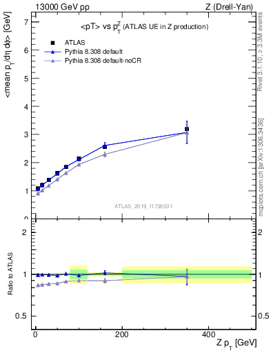 Plot of avgpt-vs-z.pt in 13000 GeV pp collisions