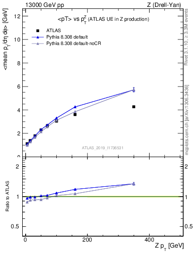 Plot of avgpt-vs-z.pt in 13000 GeV pp collisions