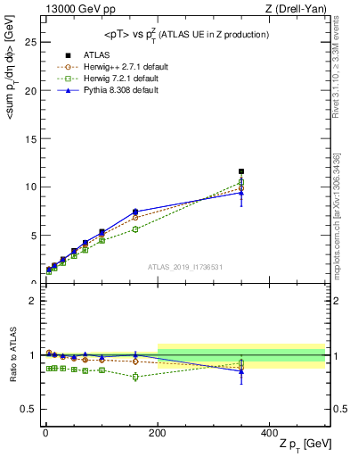 Plot of avgpt-vs-z.pt in 13000 GeV pp collisions