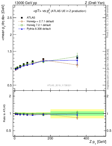 Plot of avgpt-vs-z.pt in 13000 GeV pp collisions