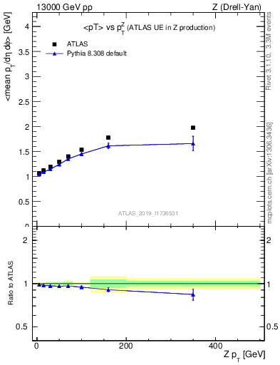 Plot of avgpt-vs-z.pt in 13000 GeV pp collisions