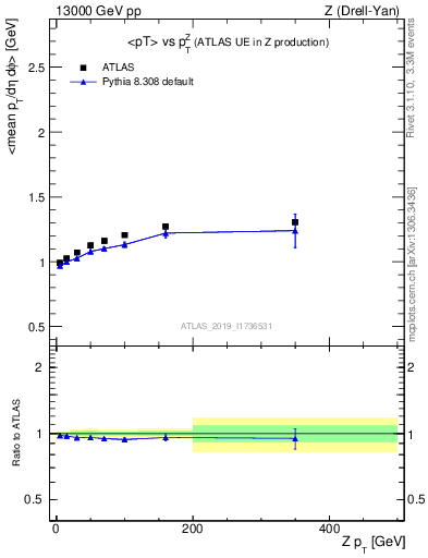 Plot of avgpt-vs-z.pt in 13000 GeV pp collisions