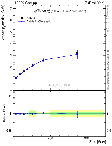 Plot of avgpt-vs-z.pt in 13000 GeV pp collisions