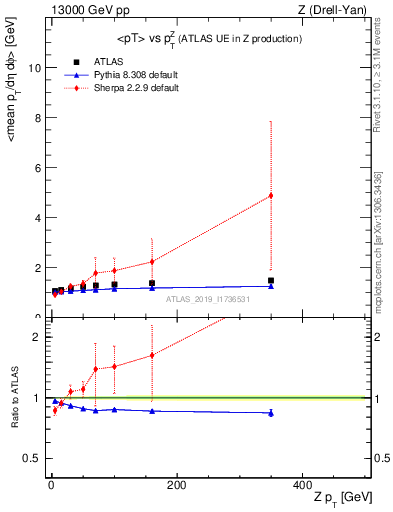 Plot of avgpt-vs-z.pt in 13000 GeV pp collisions