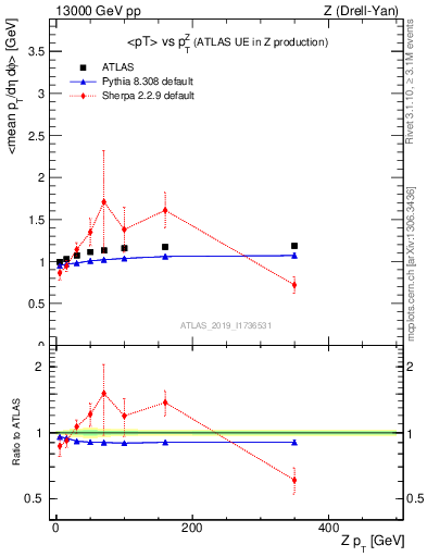 Plot of avgpt-vs-z.pt in 13000 GeV pp collisions