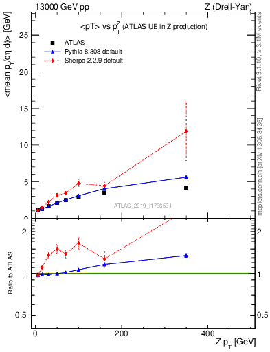 Plot of avgpt-vs-z.pt in 13000 GeV pp collisions