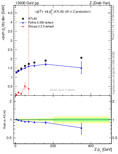 Plot of avgpt-vs-z.pt in 13000 GeV pp collisions