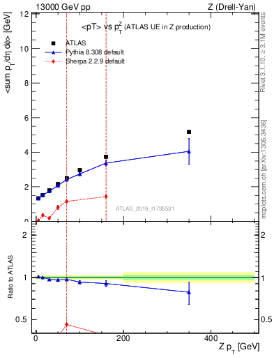 Plot of avgpt-vs-z.pt in 13000 GeV pp collisions