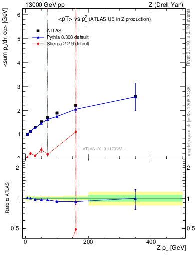 Plot of avgpt-vs-z.pt in 13000 GeV pp collisions