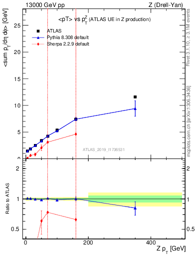 Plot of avgpt-vs-z.pt in 13000 GeV pp collisions