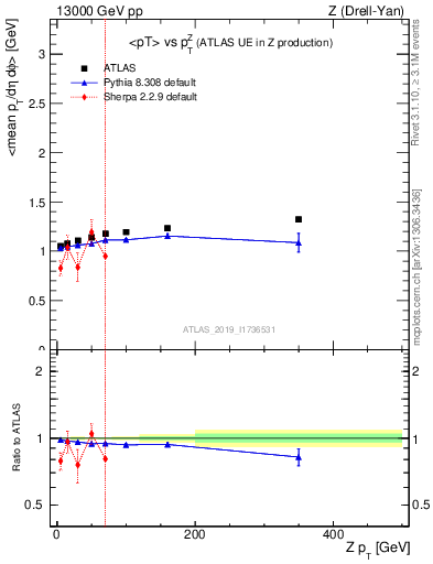 Plot of avgpt-vs-z.pt in 13000 GeV pp collisions