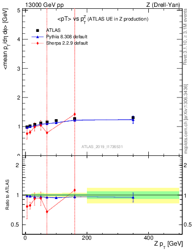 Plot of avgpt-vs-z.pt in 13000 GeV pp collisions