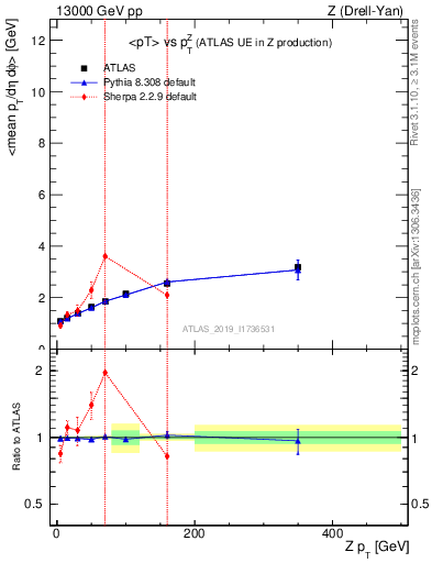 Plot of avgpt-vs-z.pt in 13000 GeV pp collisions