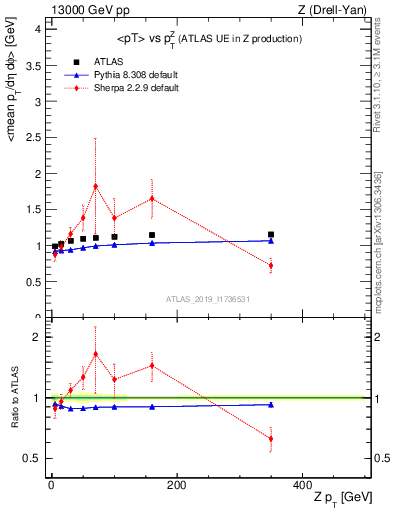 Plot of avgpt-vs-z.pt in 13000 GeV pp collisions