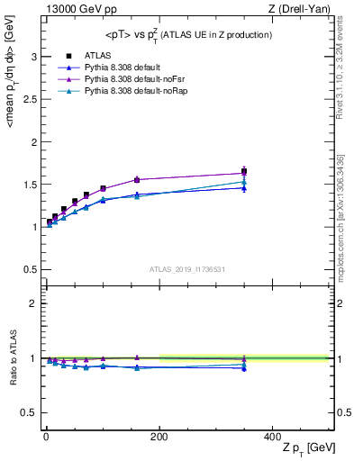 Plot of avgpt-vs-z.pt in 13000 GeV pp collisions