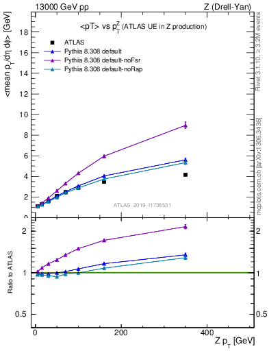 Plot of avgpt-vs-z.pt in 13000 GeV pp collisions