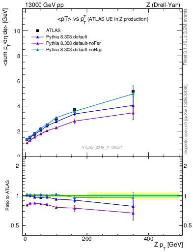 Plot of avgpt-vs-z.pt in 13000 GeV pp collisions