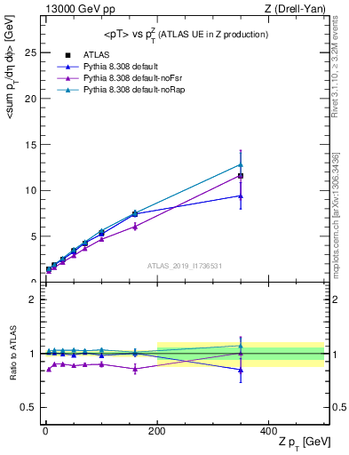 Plot of avgpt-vs-z.pt in 13000 GeV pp collisions