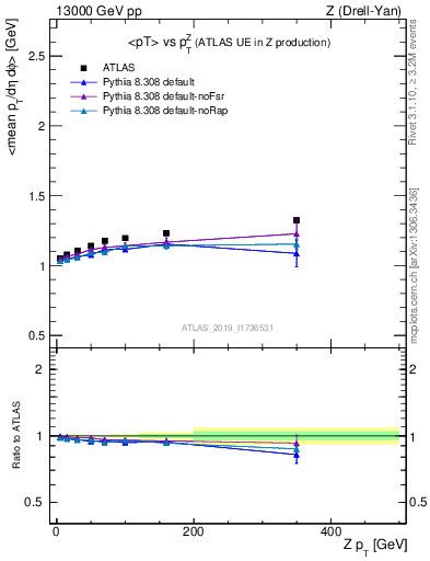 Plot of avgpt-vs-z.pt in 13000 GeV pp collisions