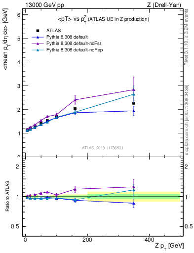 Plot of avgpt-vs-z.pt in 13000 GeV pp collisions