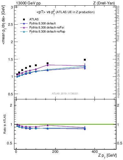 Plot of avgpt-vs-z.pt in 13000 GeV pp collisions