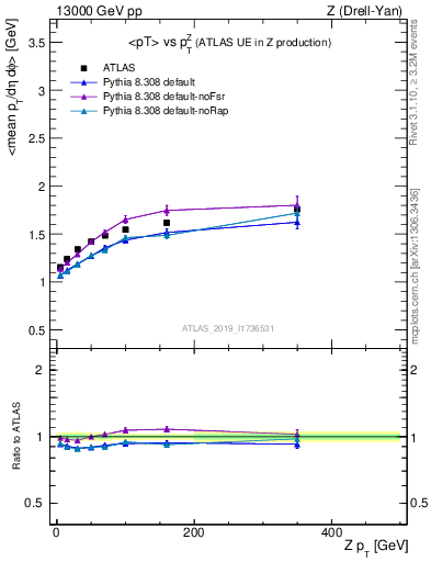 Plot of avgpt-vs-z.pt in 13000 GeV pp collisions