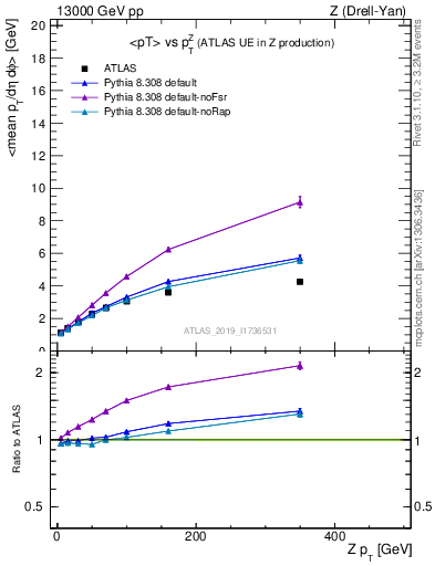 Plot of avgpt-vs-z.pt in 13000 GeV pp collisions