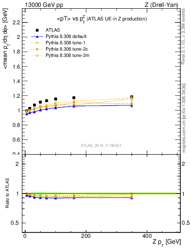 Plot of avgpt-vs-z.pt in 13000 GeV pp collisions