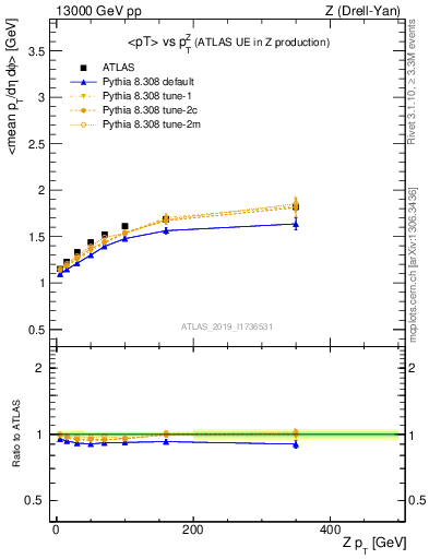 Plot of avgpt-vs-z.pt in 13000 GeV pp collisions