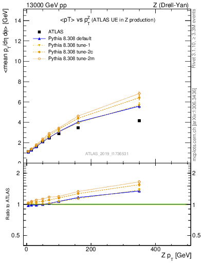 Plot of avgpt-vs-z.pt in 13000 GeV pp collisions